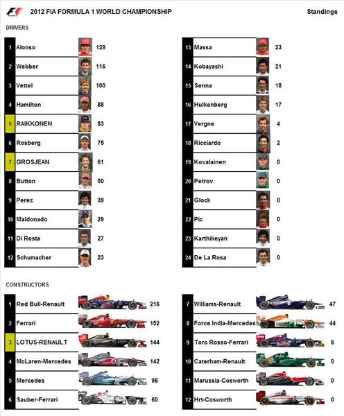 Drivers en Constructors Standings.jpg