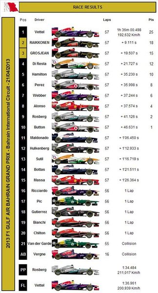 2013 F1 Gulf Air Bahrain Grand Prix - Race Results.jpg