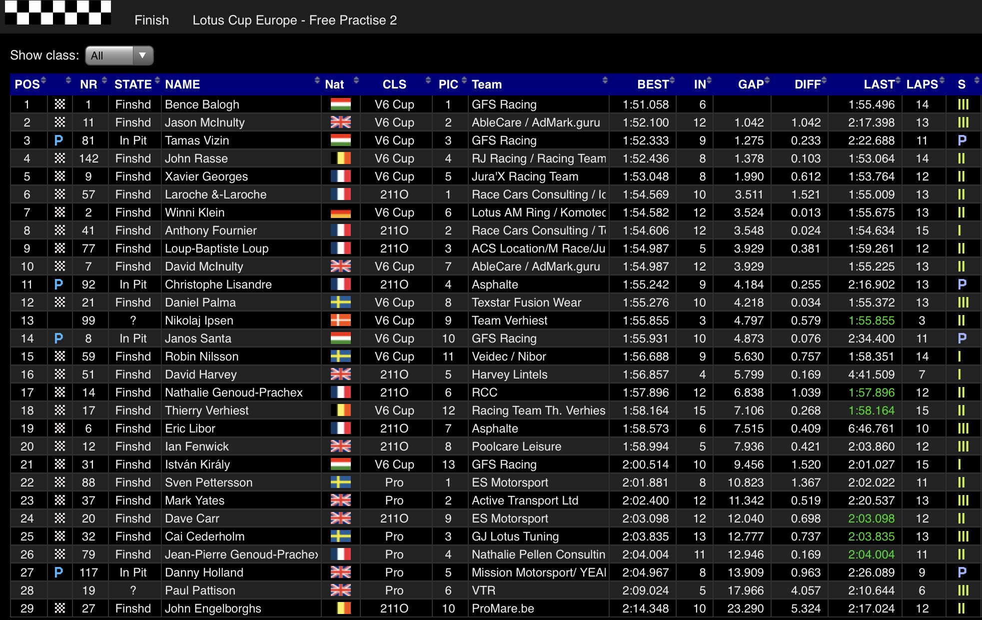 Resultaten vrije training sessie 2