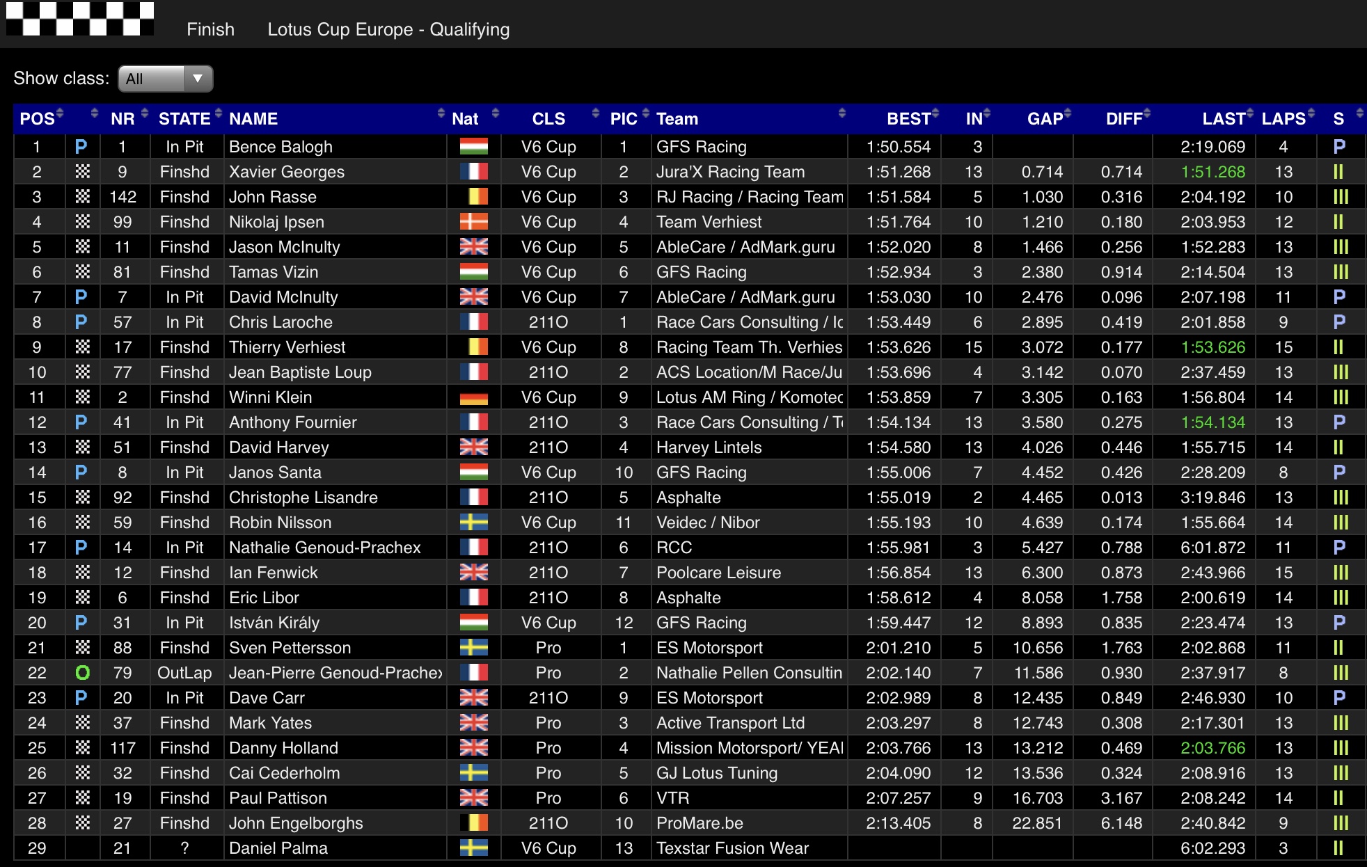 Qualifying