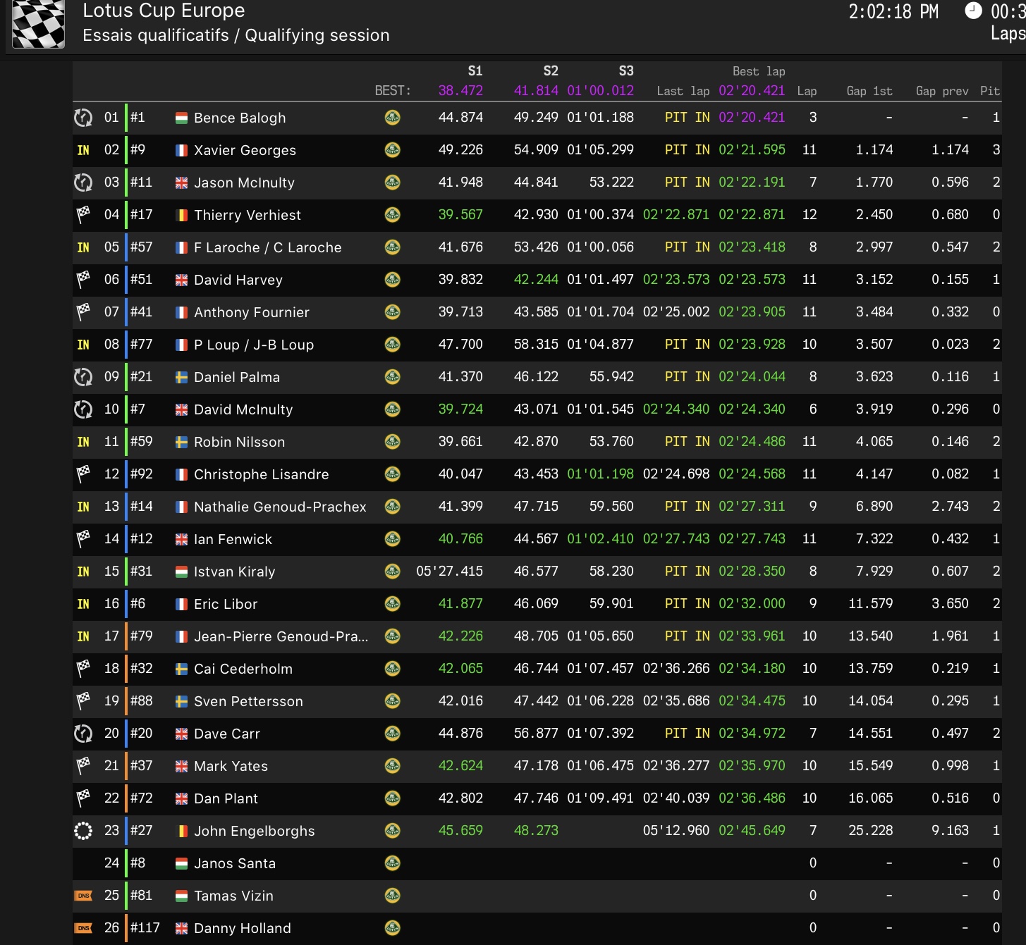 Qualifying ook een 4e tijd